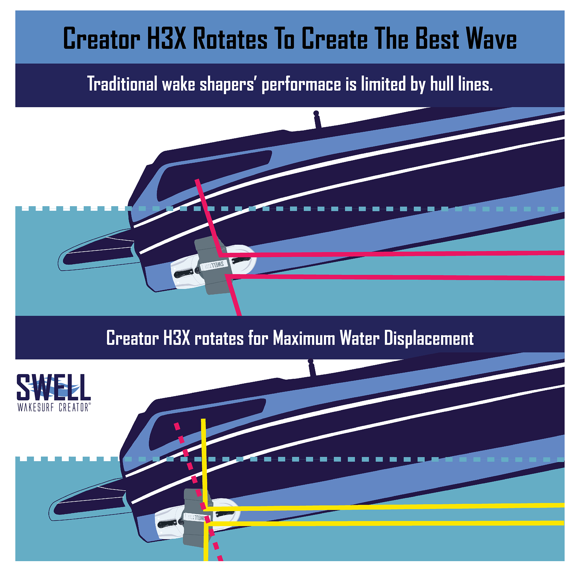 Swell Wakesurf Creator H3X Plus